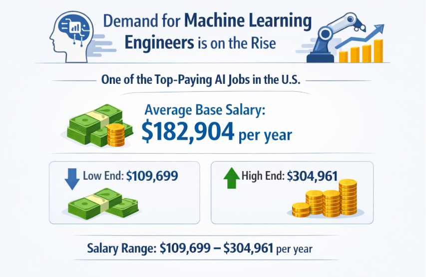 ML engineer salary
