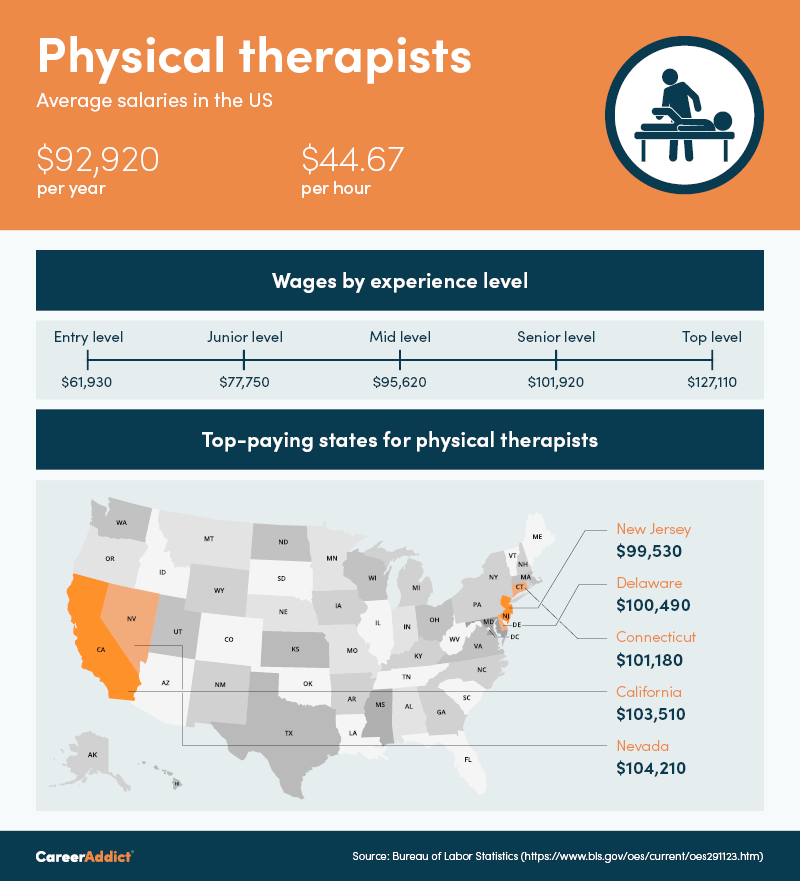 Physical Therapist Salary Infographic 