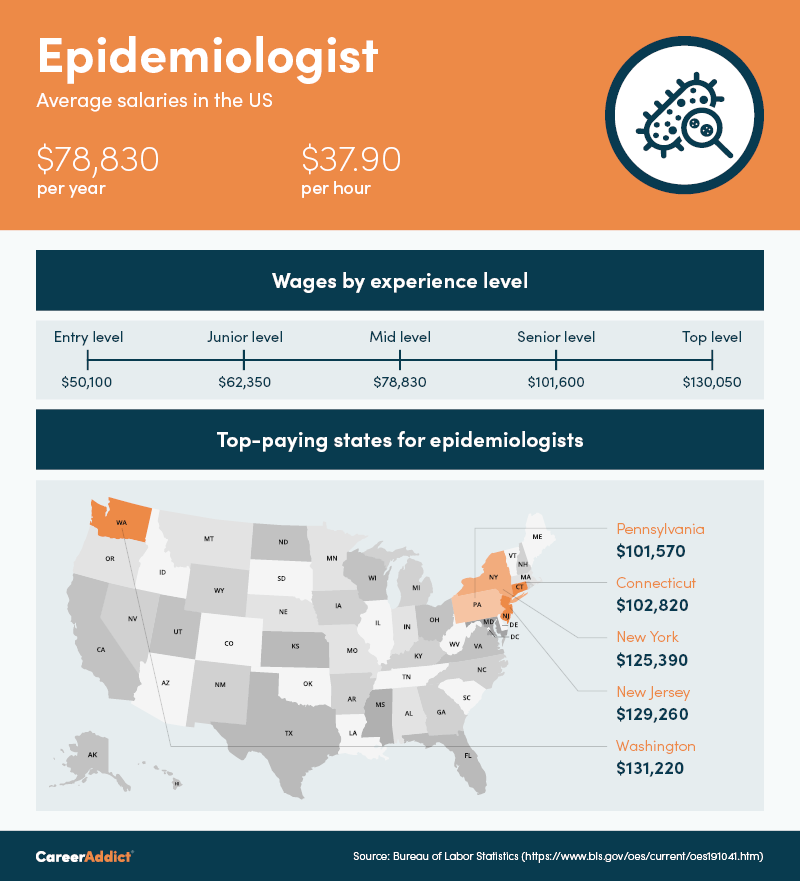 Epidemiologist salary infographic