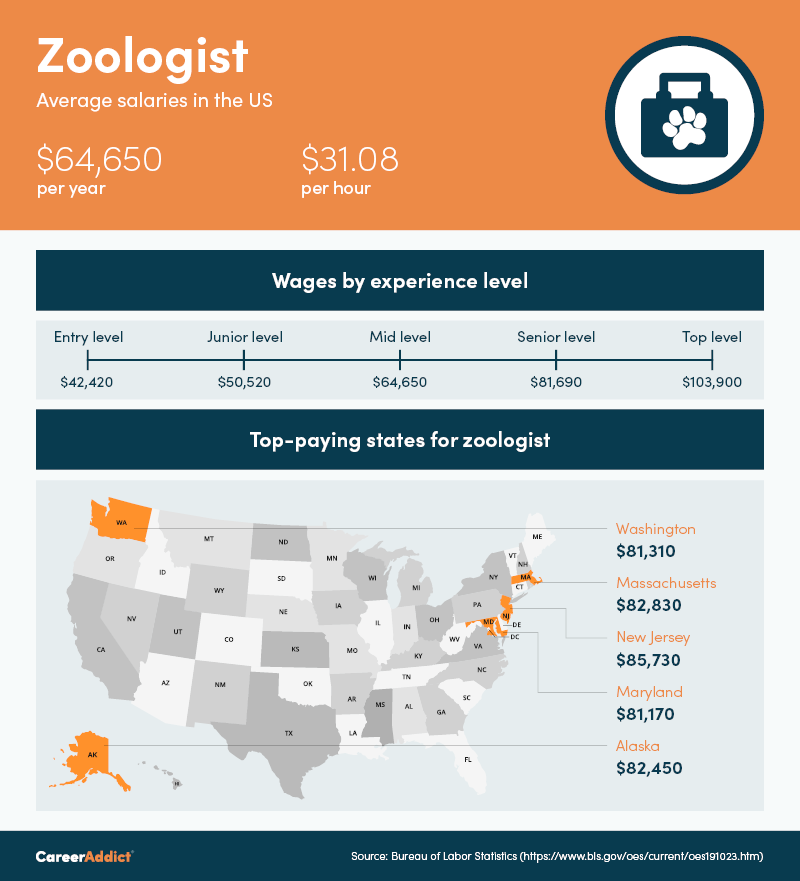 travel zoologist salary