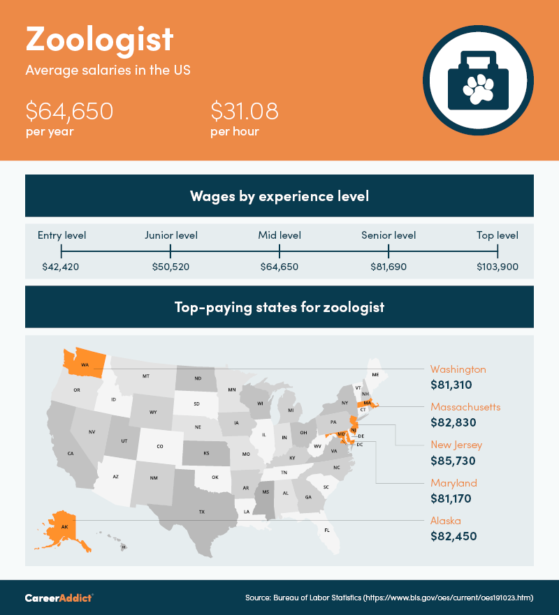How To Become A Zoologist Duties Pay And Steps 