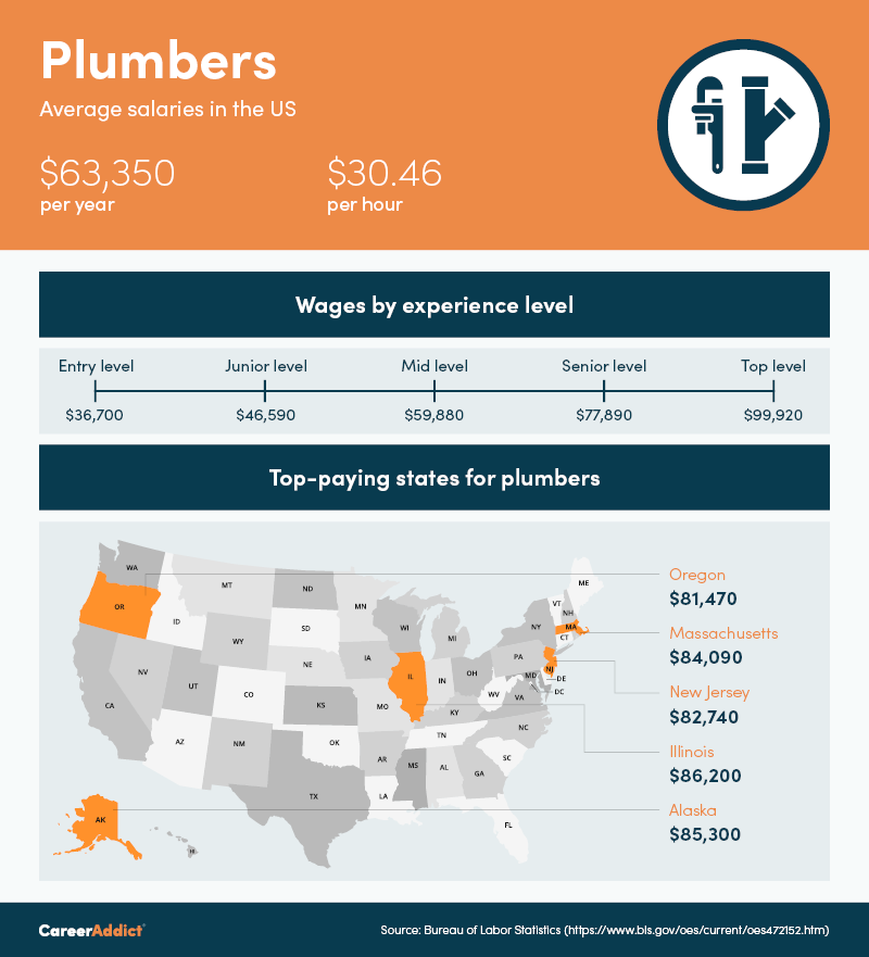 How to a Plumber (Duties, Salary and Steps)