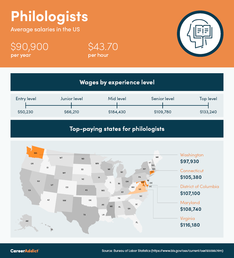 Philologist salary US - Infographic