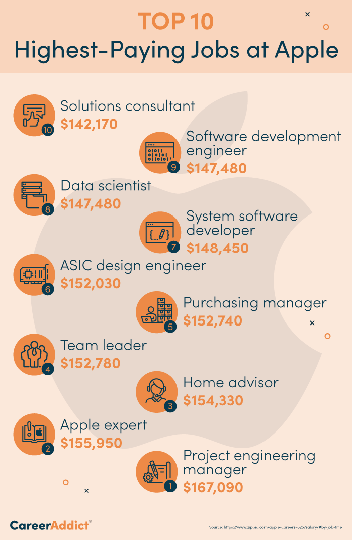 Top 10 highest-paying jobs at Apple