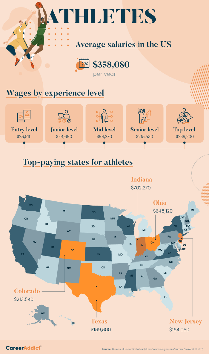 Athlete salary infographic