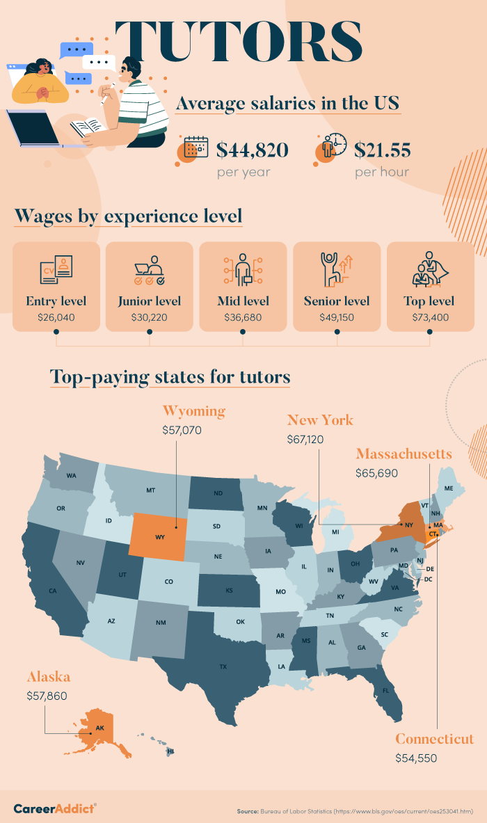 Tutor Salary Graphic