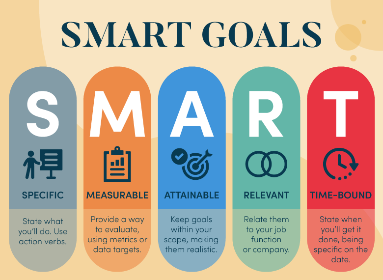 Image result for 5 SMART Goals for Uplifting Your Career infographics