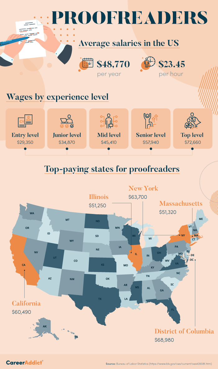 Proofreader Salary