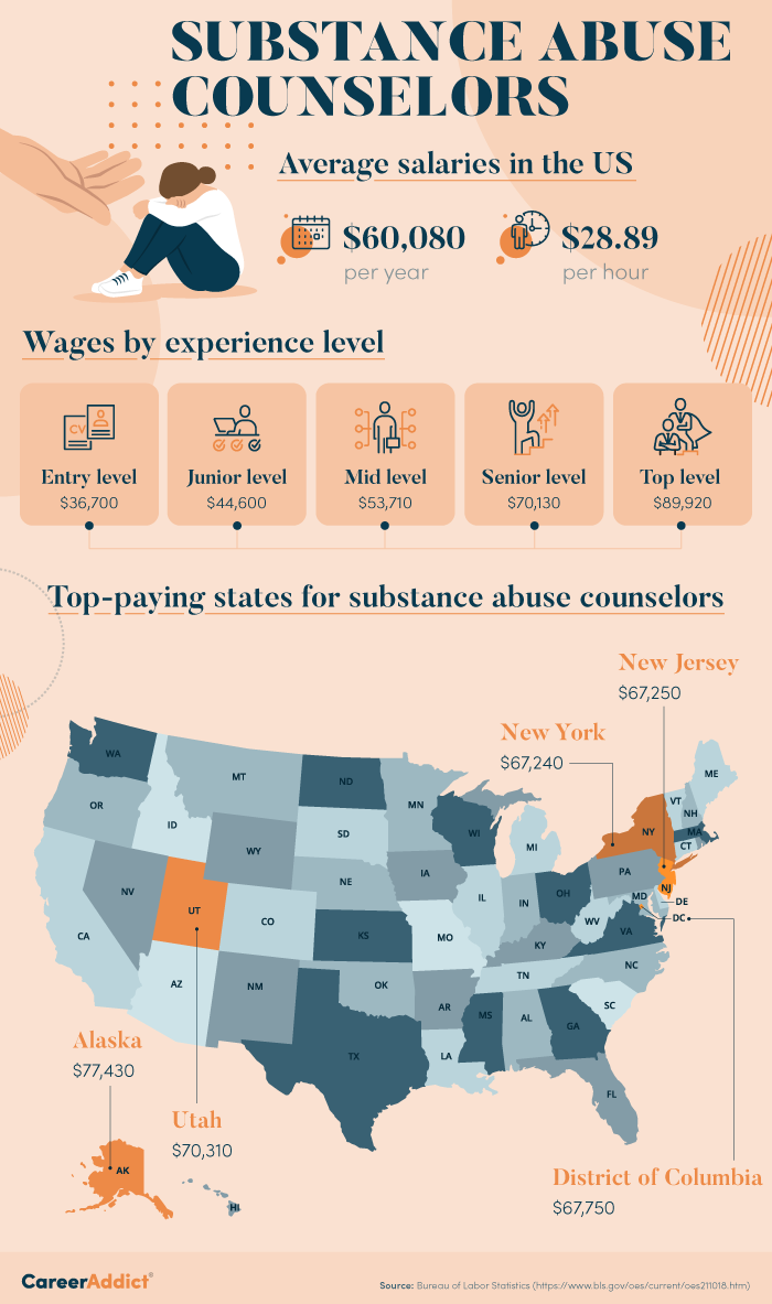 Substance Abuse Counselor Salary