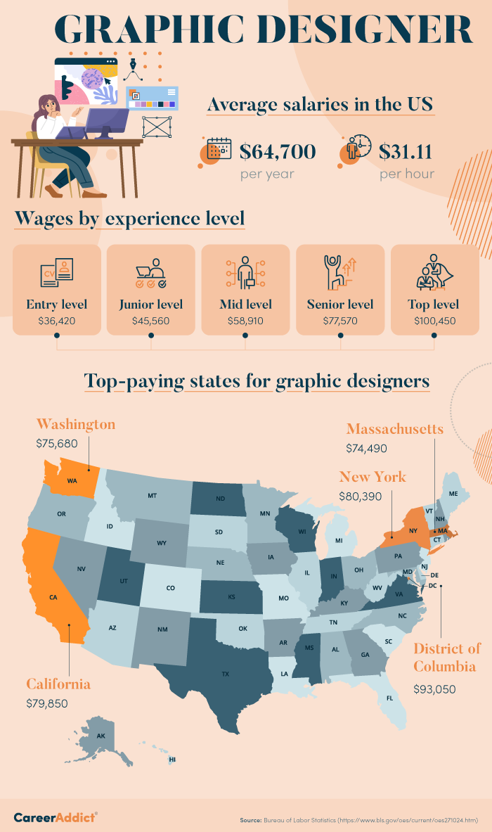 Graphic Designer Salary